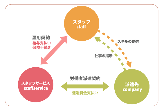 人材派遣のしくみ