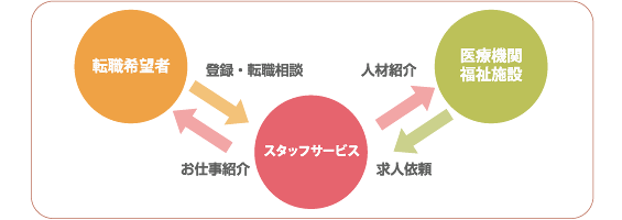 職業紹介のしくみ