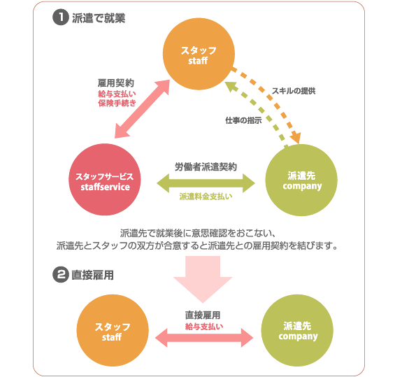 紹介予定派遣のしくみ