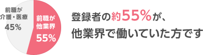 登録者の約55%が、他業界で働いていた方です