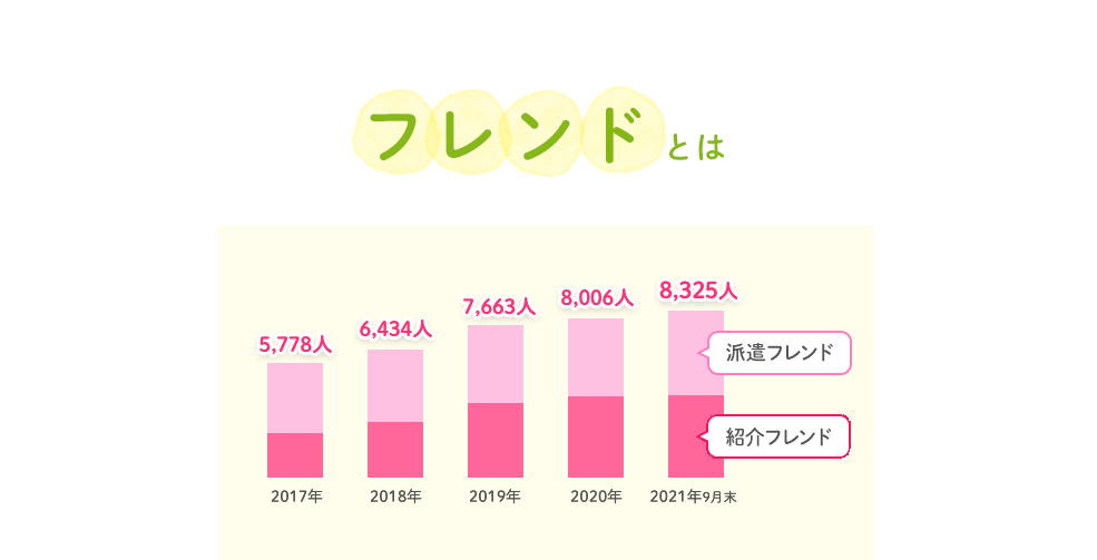 フレンドとは