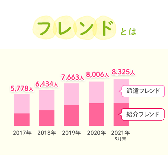 フレンドとは