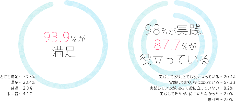 93.9％が満足。98％が実践、87.7％が役立っている