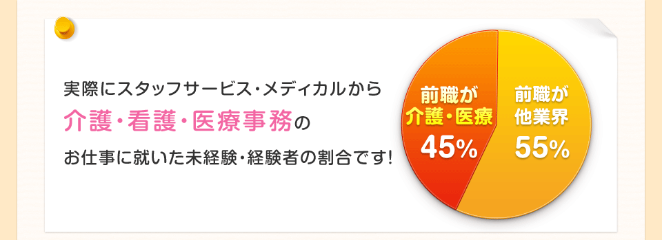 実際にスタッフサービス・メディカルから介護・看護・医療事務のお仕事に就いた未経験・経験者の割合です！未経験者45％ 経験者55％