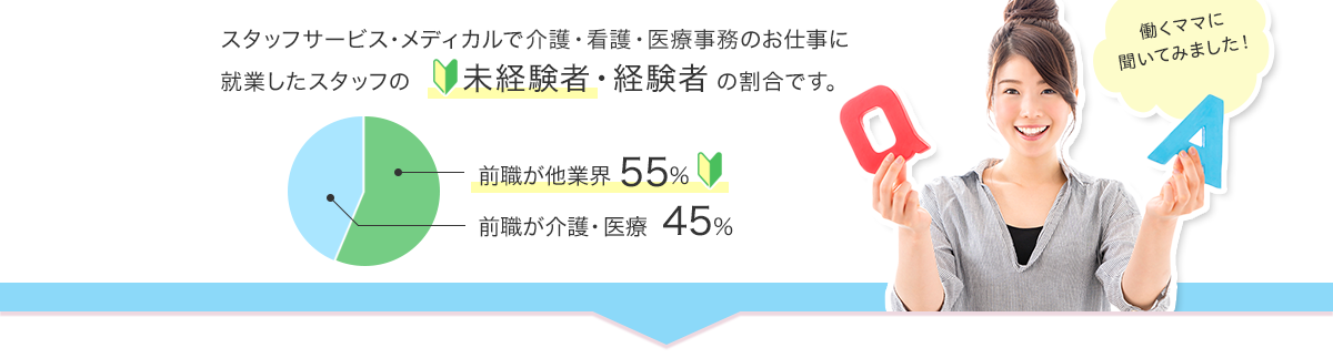 スタッフサービス・メディカルで介護・看護・医療事務のお仕事に就業したスタッフの 未経験者・経験者の割合です。