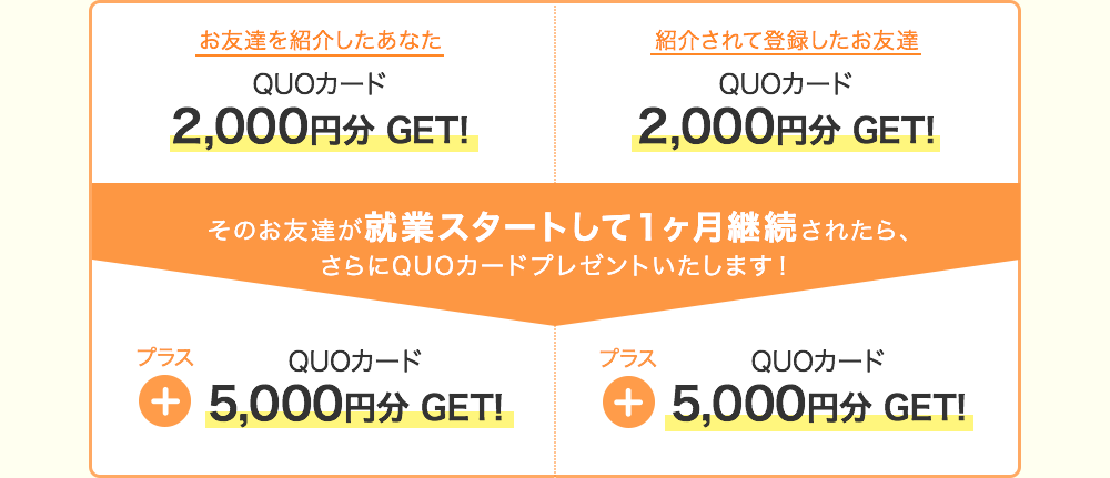 お友達を紹介したあなた、紹介されて登録したお友達、QUOカード2,000円分GET!　そのお友達が就業スタートして１ヶ月継続されたら、それぞれに、さらにQUOカード5,000円分プレゼントいたします！